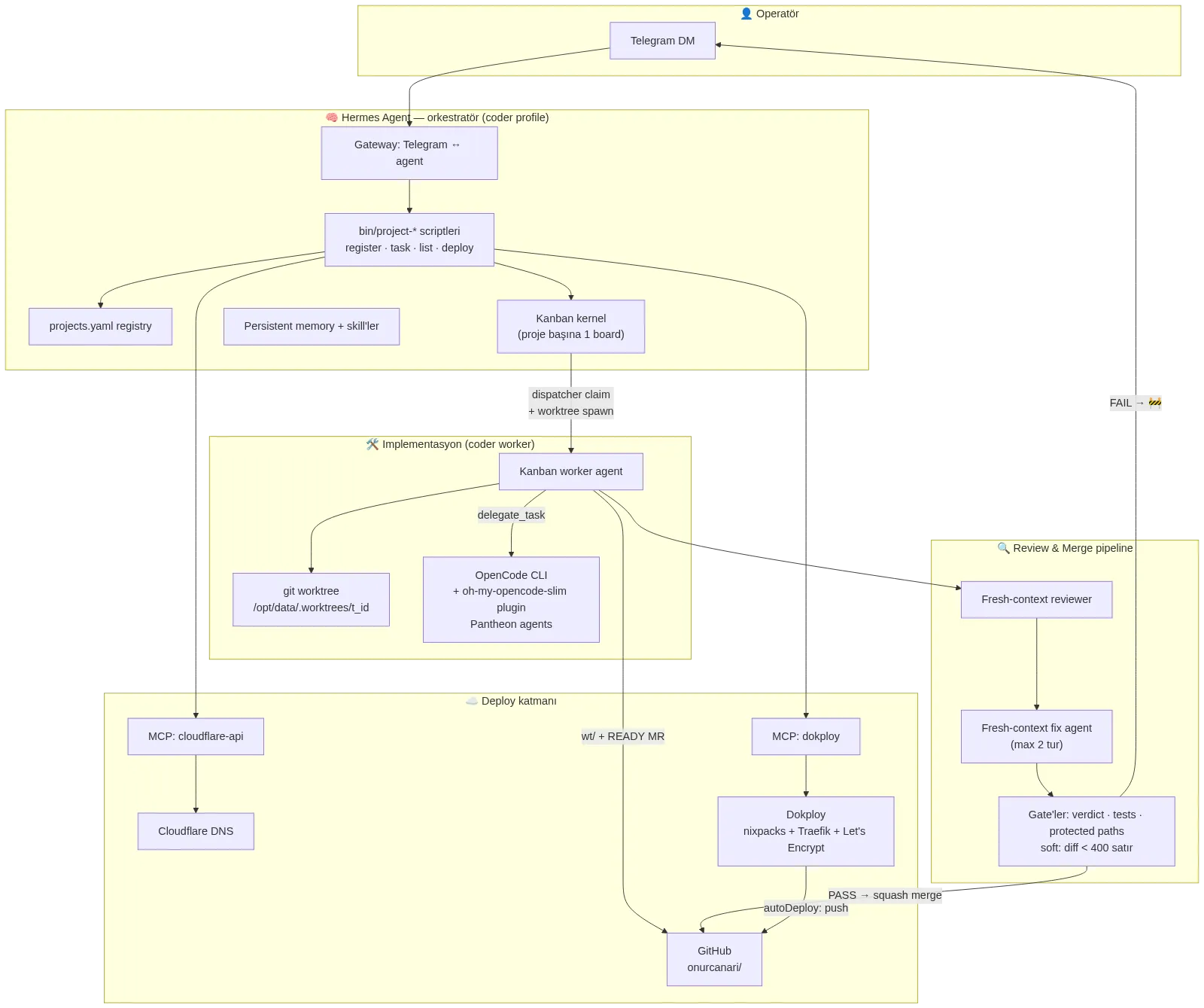Architecture Overview