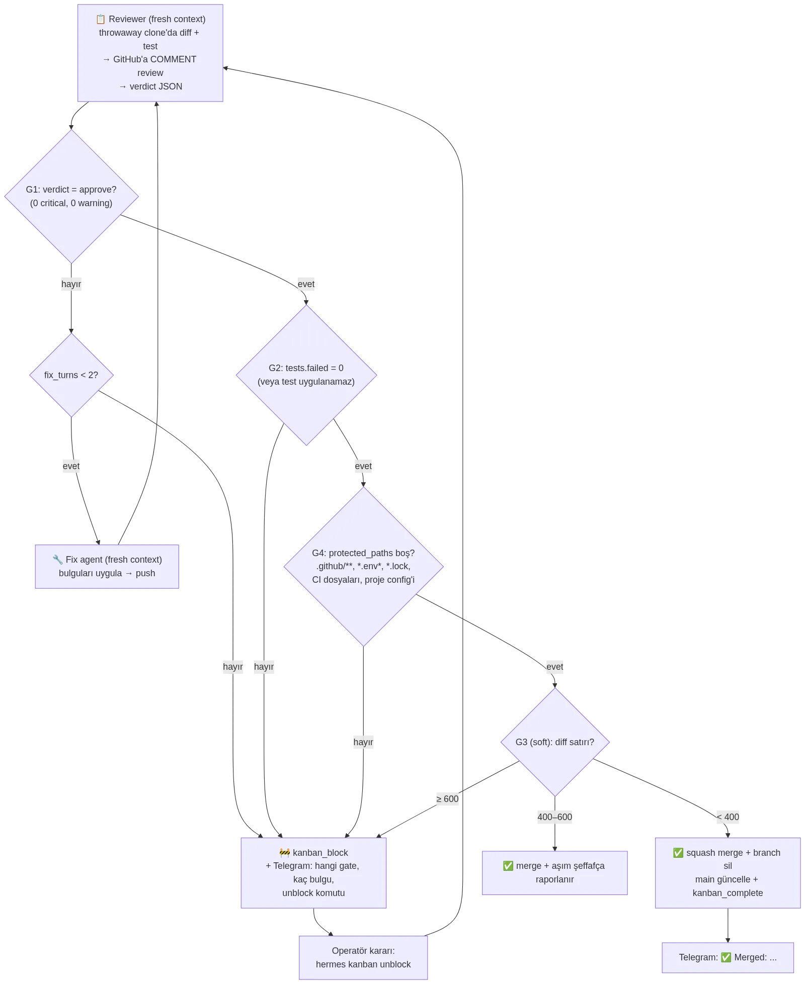 Review &#x26; Merge Pipeline