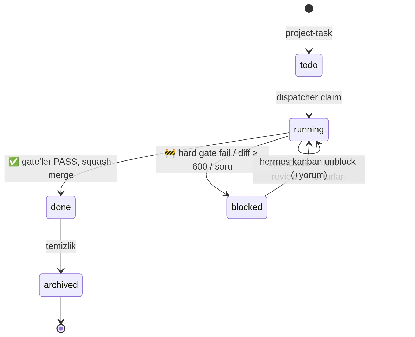 Card Lifecycle